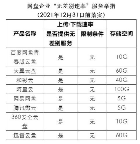 点击查看原图 百度网盘青春版开启内测 不限速52M/秒